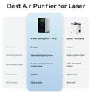 xTool SafetyPro AP2 Smoke Purifier for Laser Engraver, SuperCyclone System 6-Layer Filtration for Dust & Odors, Quiet Operation for Diode Fiber Laser Engraving Machine and CO2 Laser Cutter